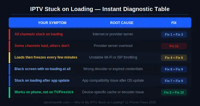 IPTV Stuck on loading dignostic table