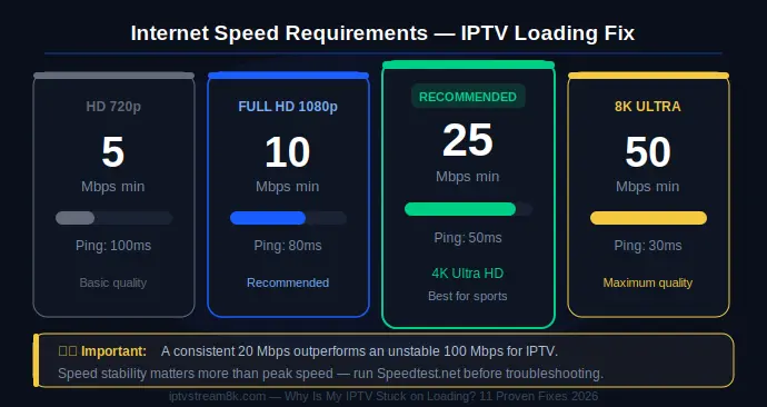 Internet speed requirement IPTV loading fix