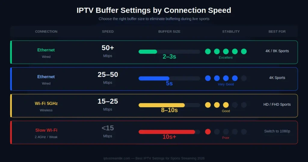 iptv-buffer-setting-by-connection-speed